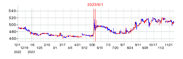 2023年6月1日 09:25前後のの株価チャート